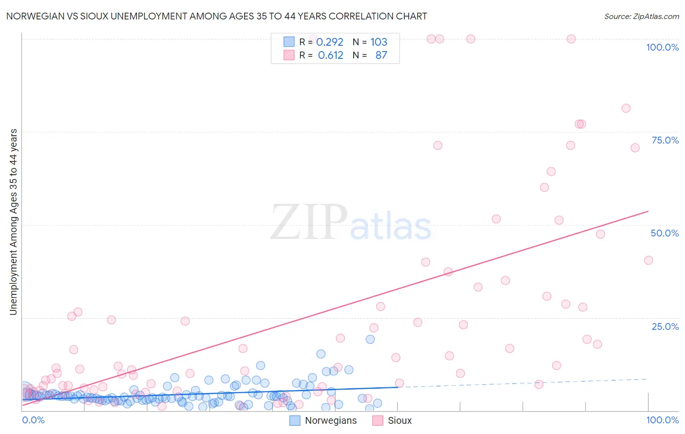 Norwegian vs Sioux Unemployment Among Ages 35 to 44 years