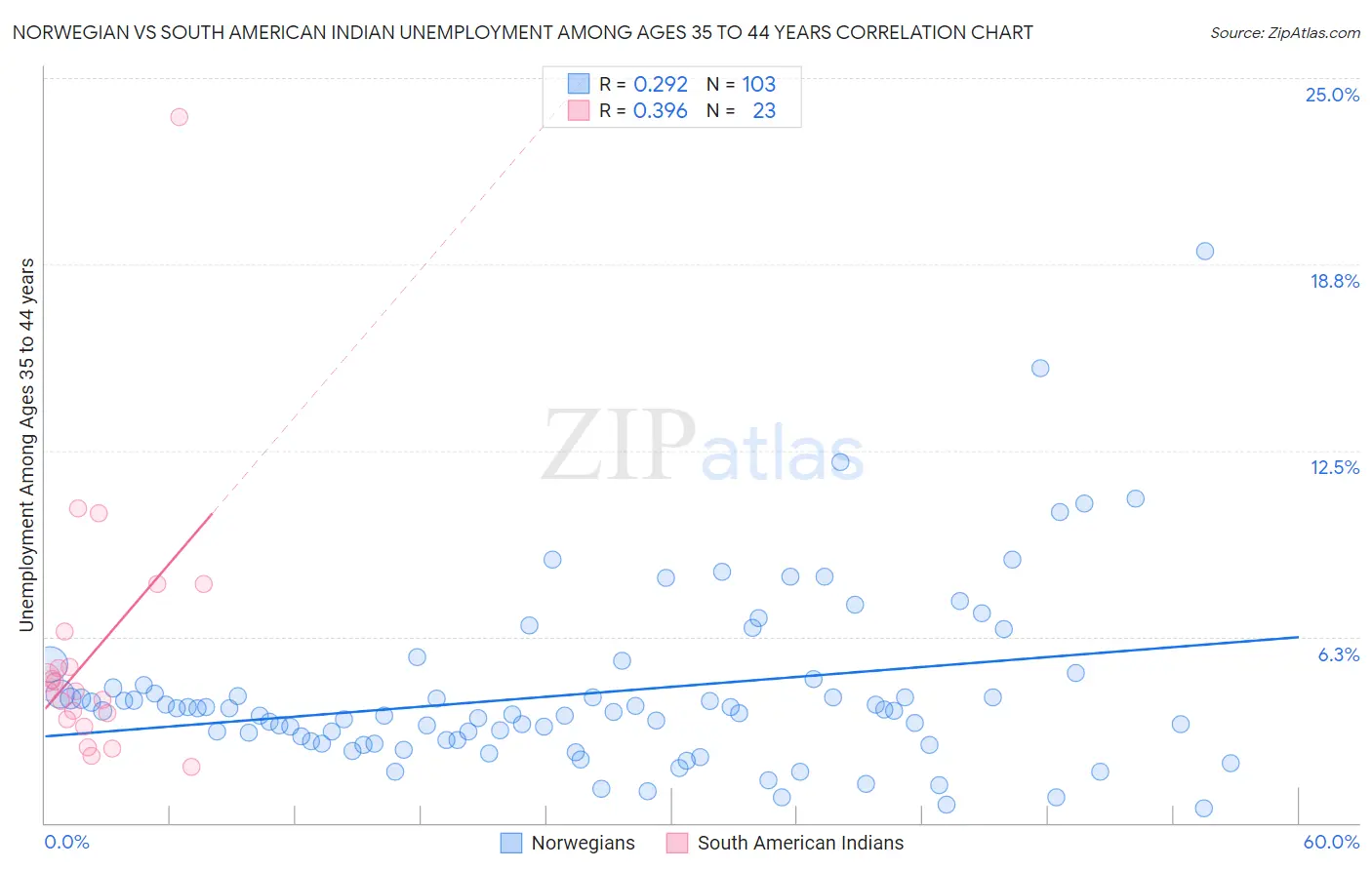 Norwegian vs South American Indian Unemployment Among Ages 35 to 44 years