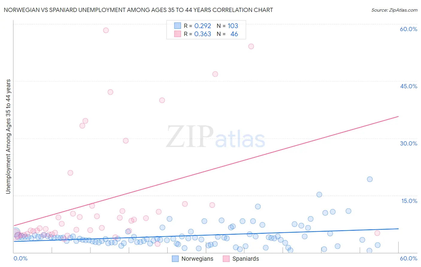 Norwegian vs Spaniard Unemployment Among Ages 35 to 44 years