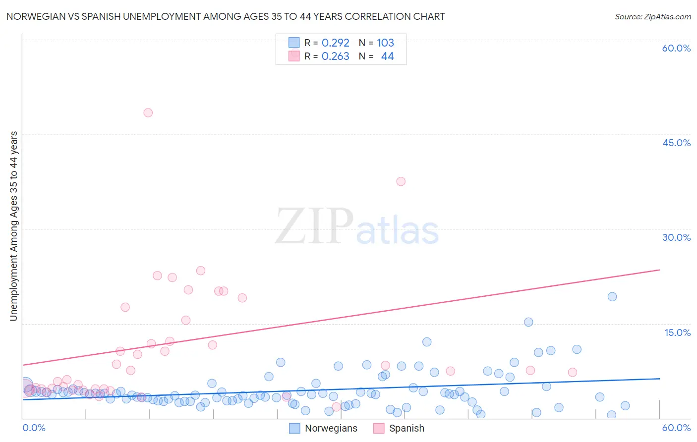 Norwegian vs Spanish Unemployment Among Ages 35 to 44 years