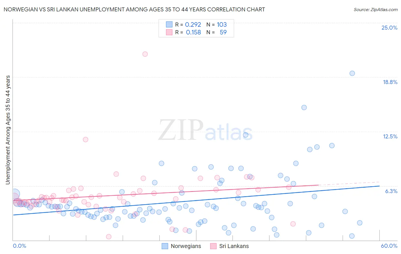 Norwegian vs Sri Lankan Unemployment Among Ages 35 to 44 years