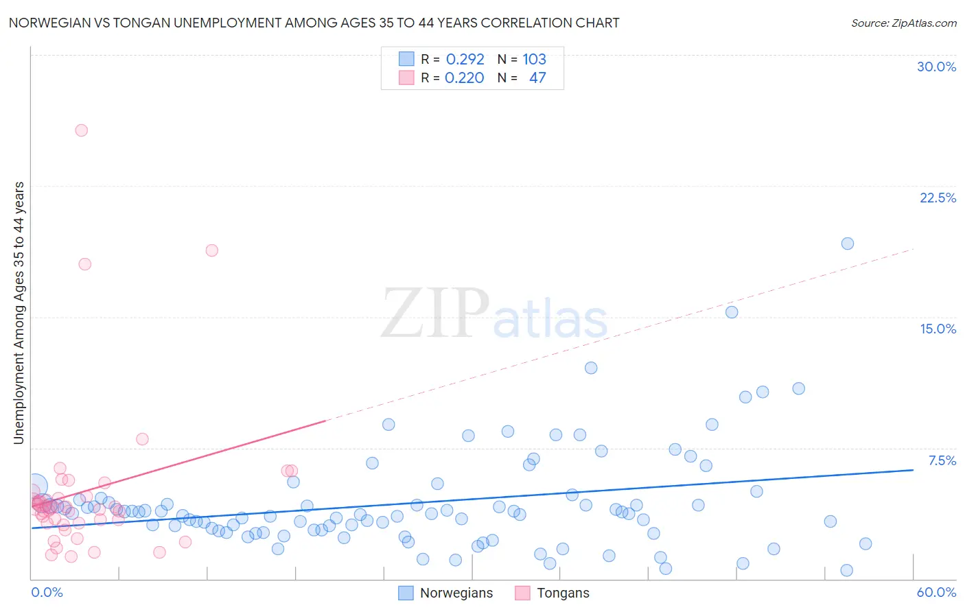 Norwegian vs Tongan Unemployment Among Ages 35 to 44 years