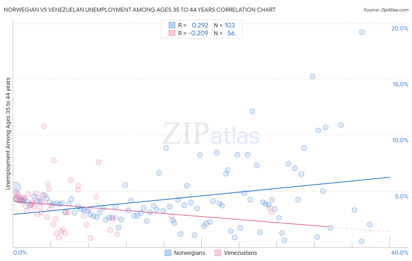 Norwegian vs Venezuelan Unemployment Among Ages 35 to 44 years