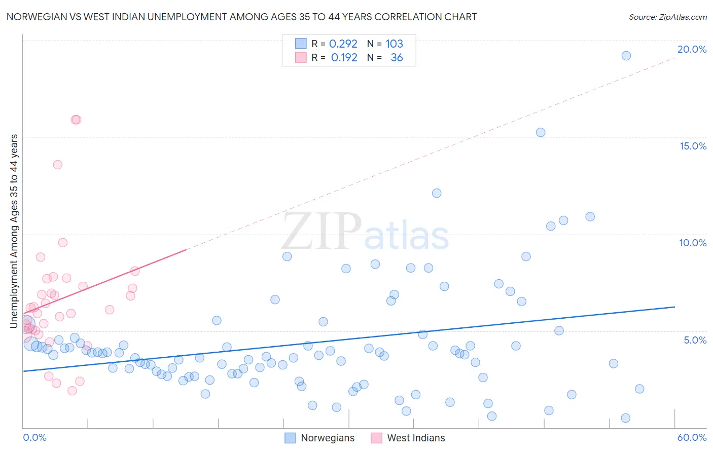 Norwegian vs West Indian Unemployment Among Ages 35 to 44 years