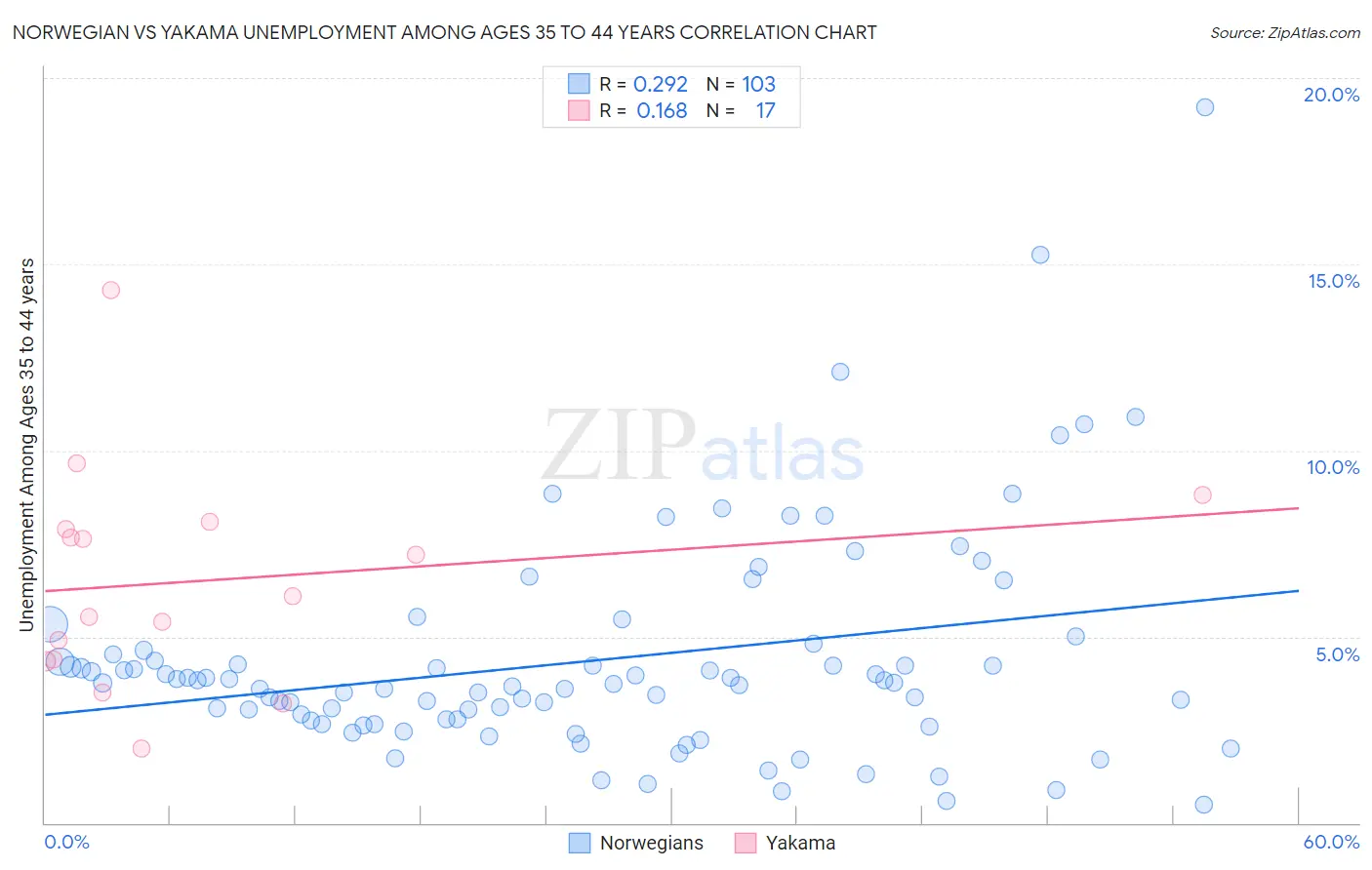 Norwegian vs Yakama Unemployment Among Ages 35 to 44 years