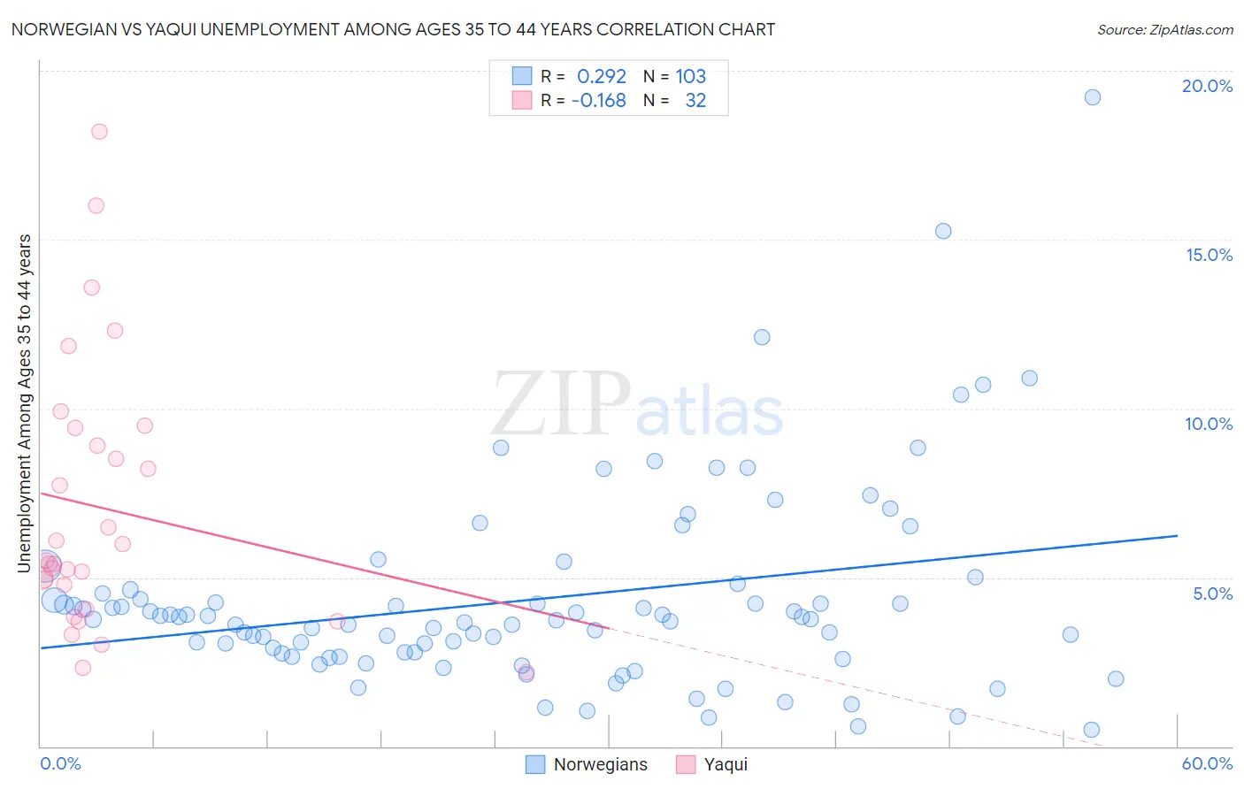 Norwegian vs Yaqui Unemployment Among Ages 35 to 44 years