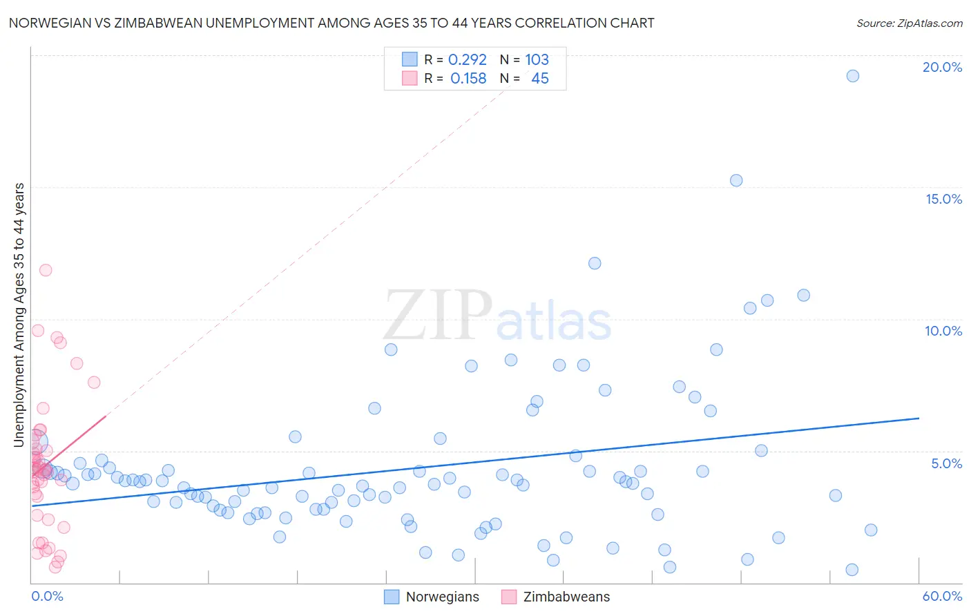 Norwegian vs Zimbabwean Unemployment Among Ages 35 to 44 years