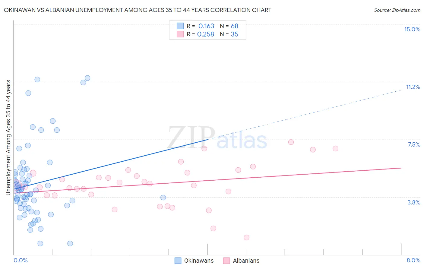 Okinawan vs Albanian Unemployment Among Ages 35 to 44 years