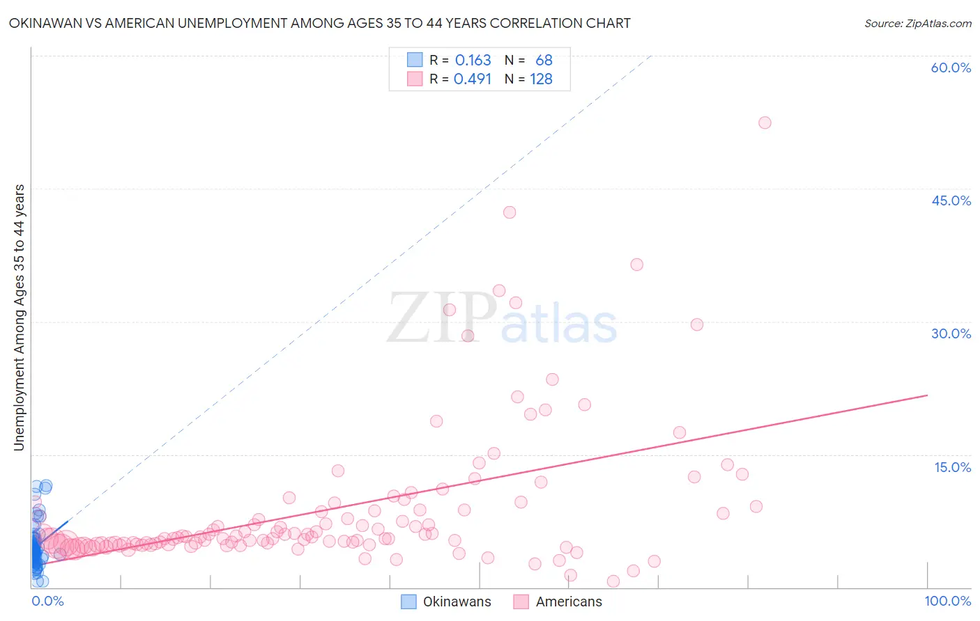 Okinawan vs American Unemployment Among Ages 35 to 44 years