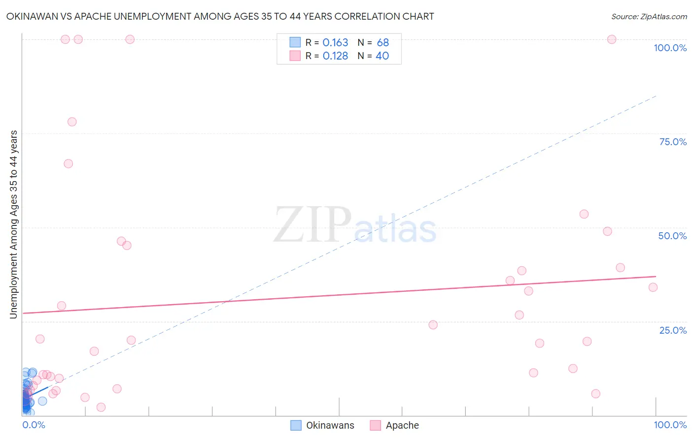 Okinawan vs Apache Unemployment Among Ages 35 to 44 years