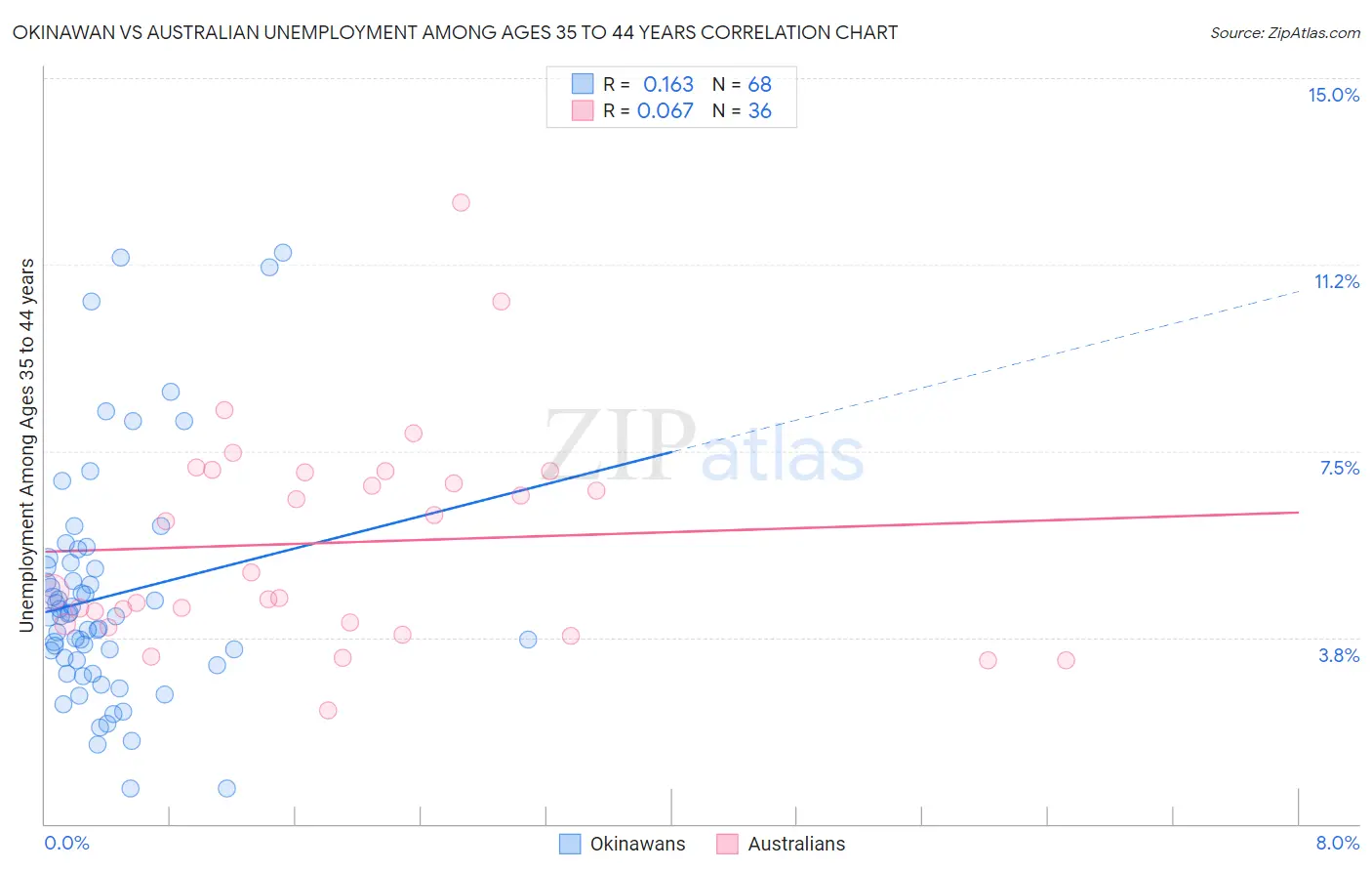 Okinawan vs Australian Unemployment Among Ages 35 to 44 years