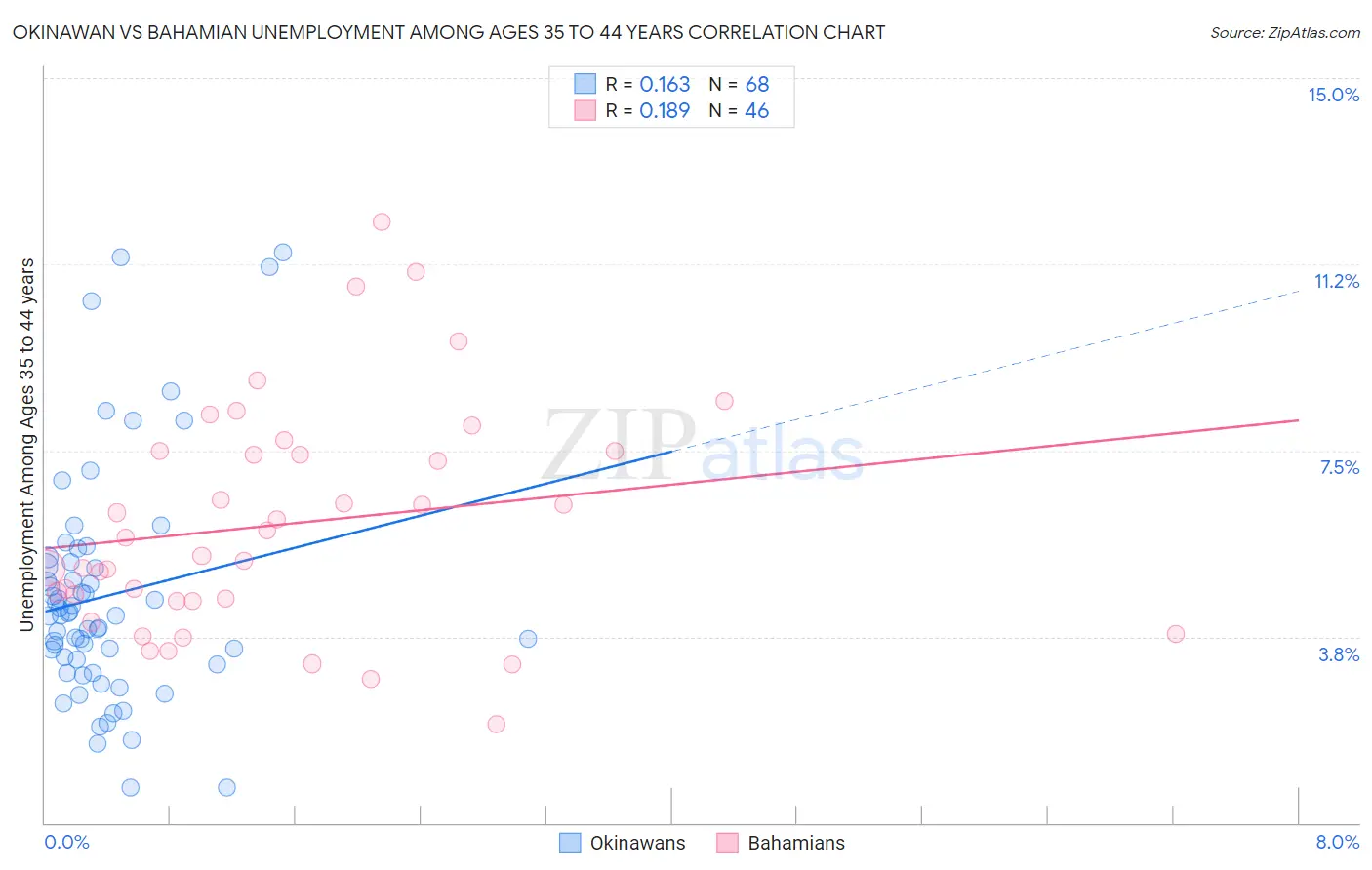 Okinawan vs Bahamian Unemployment Among Ages 35 to 44 years
