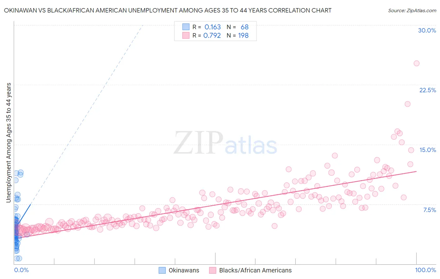 Okinawan vs Black/African American Unemployment Among Ages 35 to 44 years