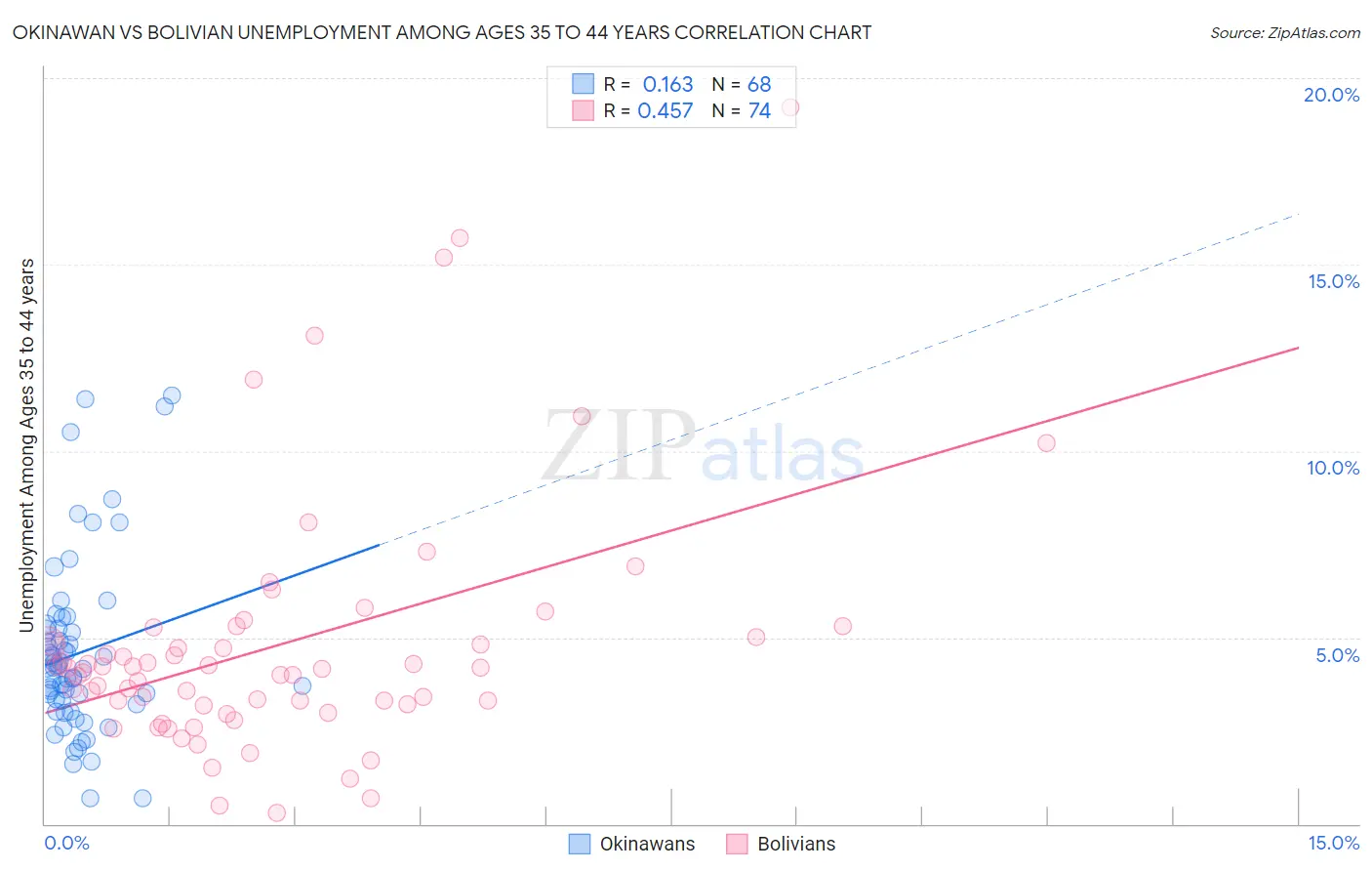 Okinawan vs Bolivian Unemployment Among Ages 35 to 44 years