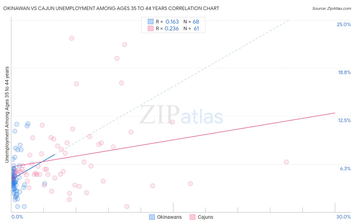 Okinawan vs Cajun Unemployment Among Ages 35 to 44 years