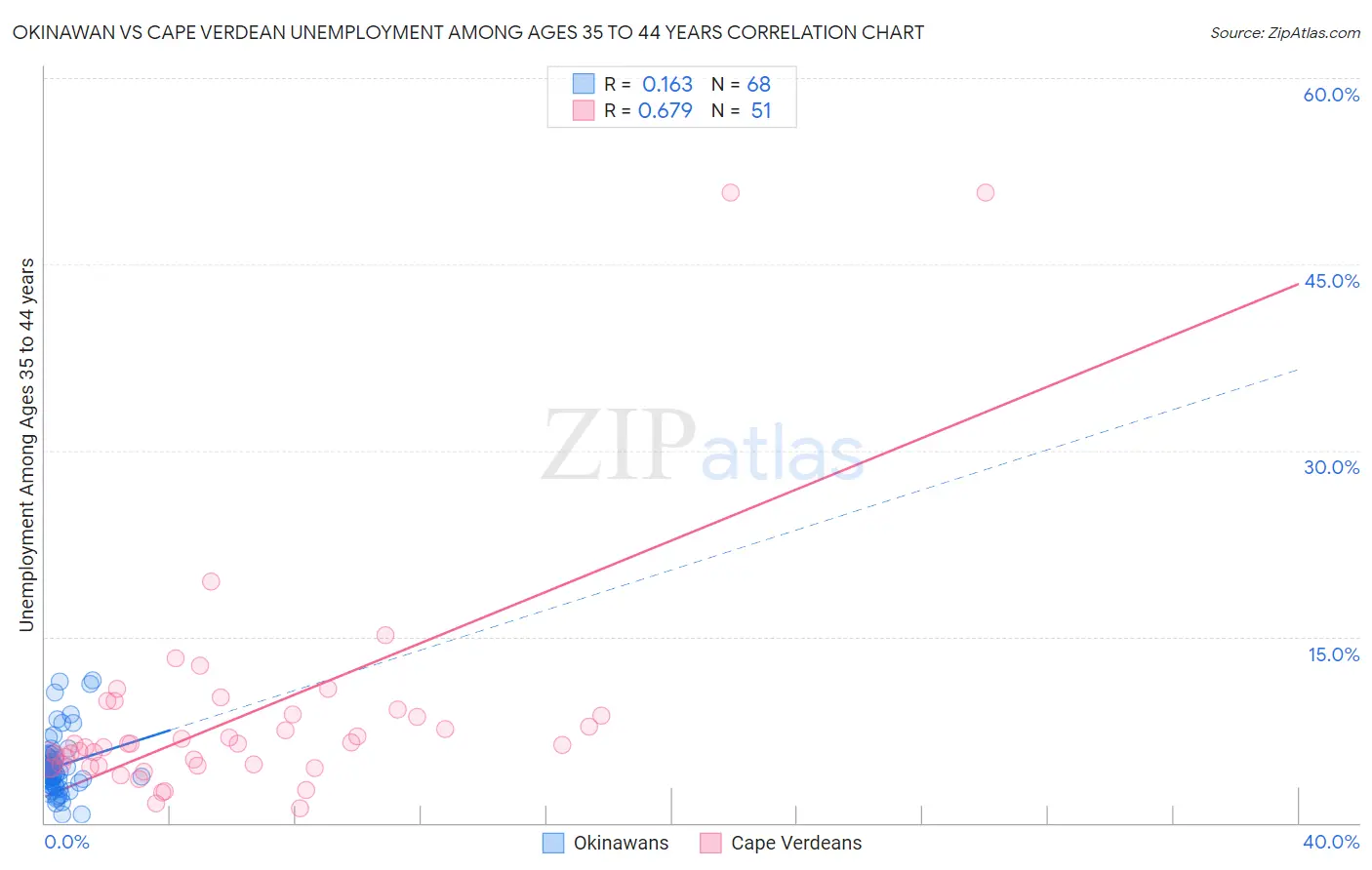 Okinawan vs Cape Verdean Unemployment Among Ages 35 to 44 years