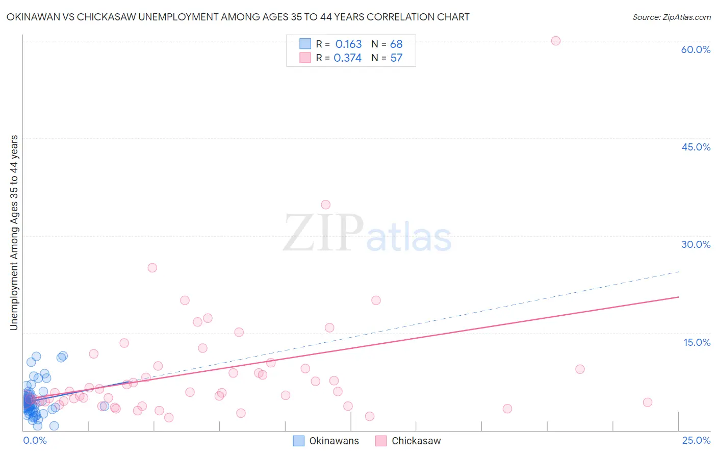 Okinawan vs Chickasaw Unemployment Among Ages 35 to 44 years