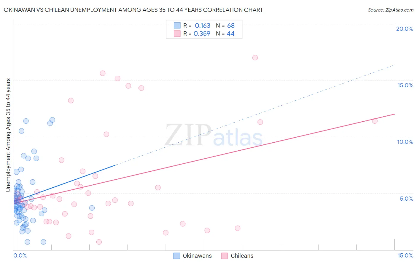 Okinawan vs Chilean Unemployment Among Ages 35 to 44 years