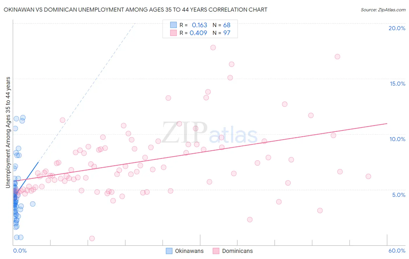 Okinawan vs Dominican Unemployment Among Ages 35 to 44 years