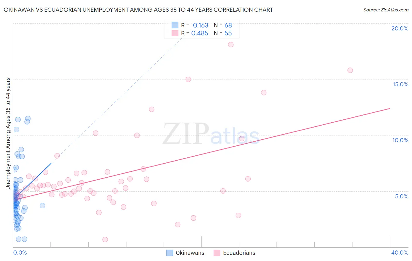 Okinawan vs Ecuadorian Unemployment Among Ages 35 to 44 years