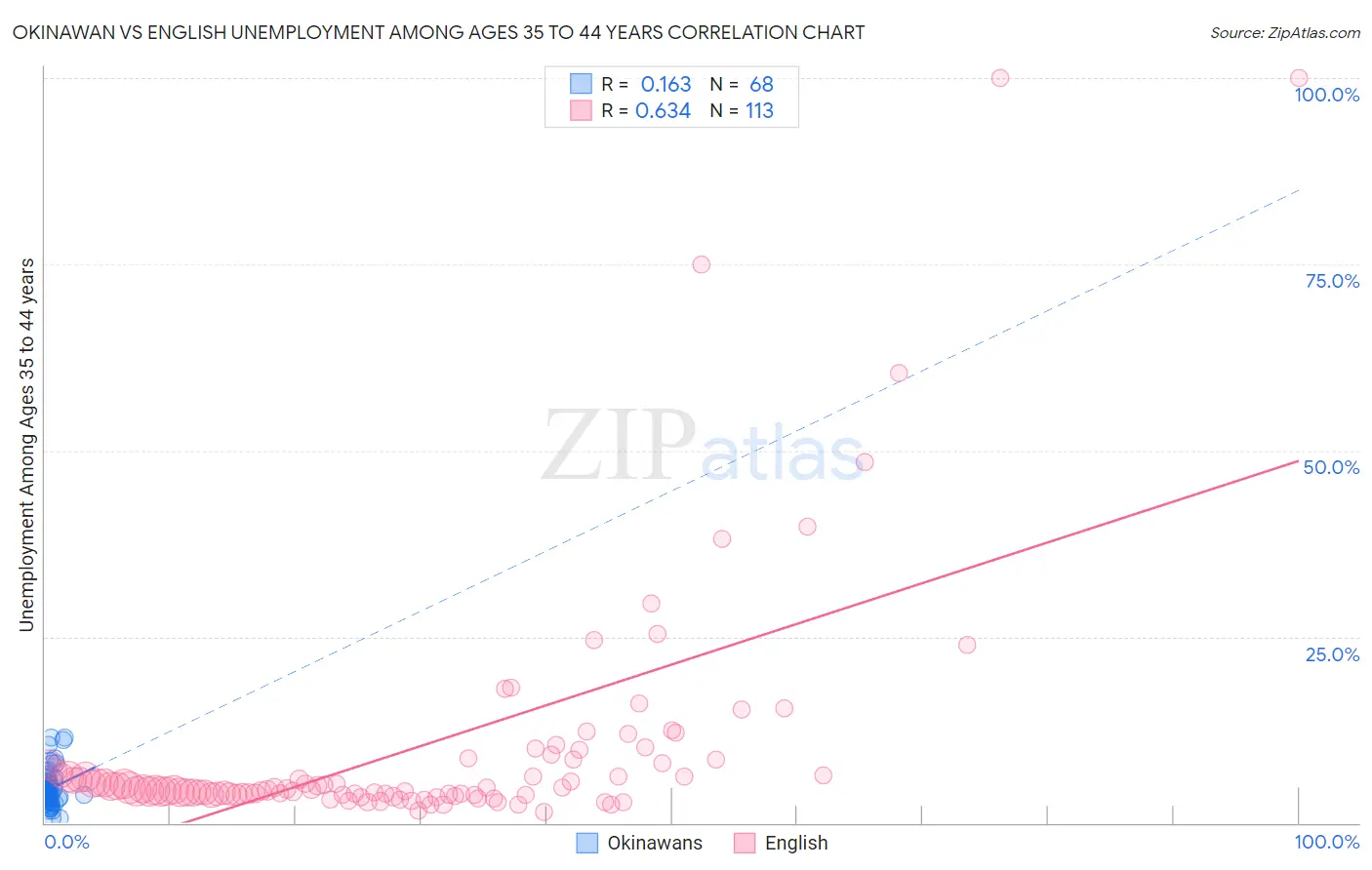 Okinawan vs English Unemployment Among Ages 35 to 44 years