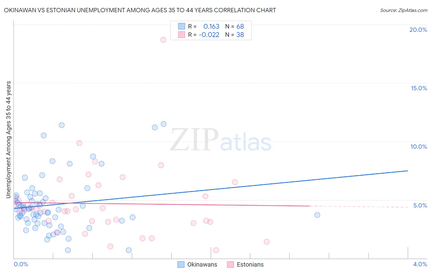 Okinawan vs Estonian Unemployment Among Ages 35 to 44 years