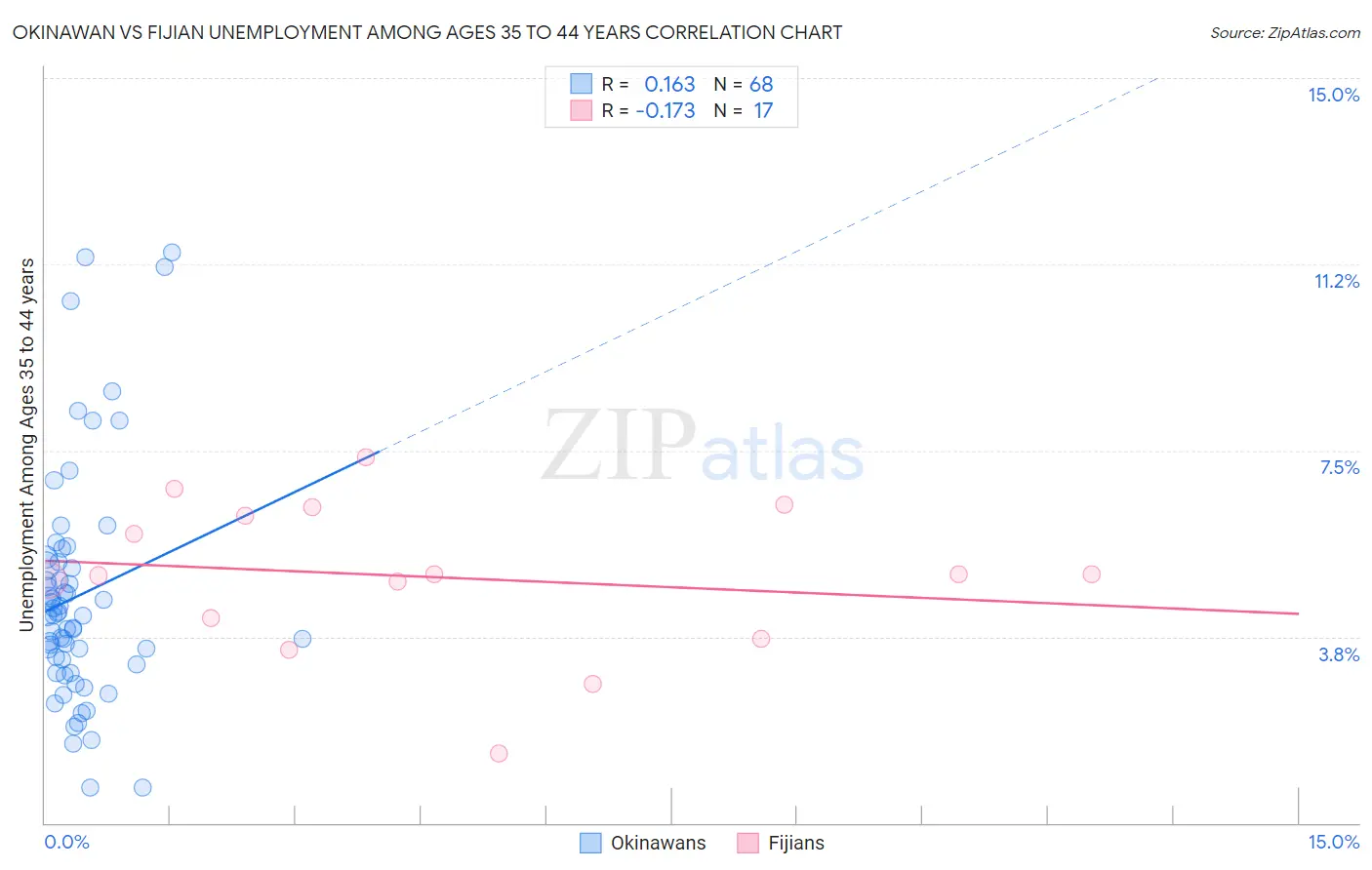 Okinawan vs Fijian Unemployment Among Ages 35 to 44 years