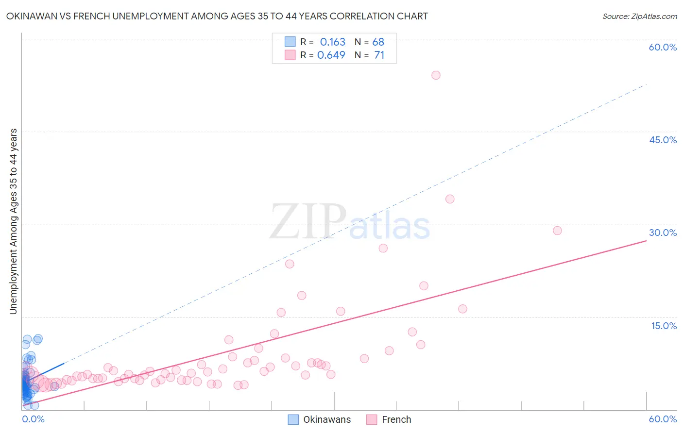 Okinawan vs French Unemployment Among Ages 35 to 44 years
