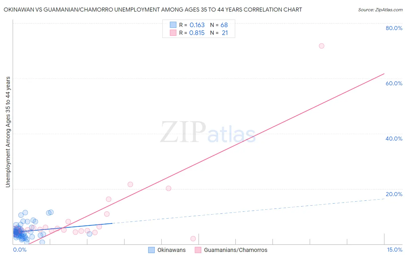 Okinawan vs Guamanian/Chamorro Unemployment Among Ages 35 to 44 years