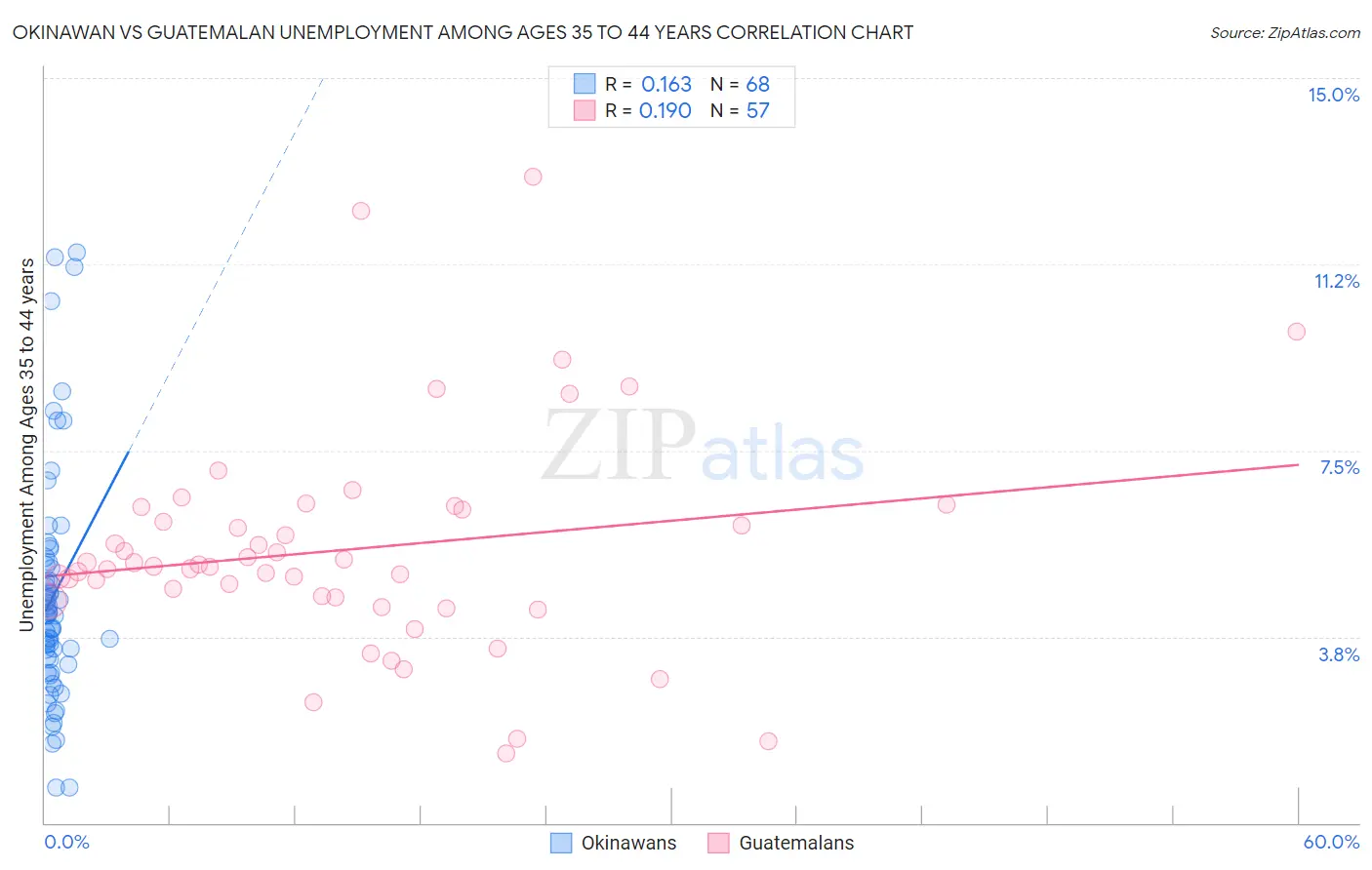 Okinawan vs Guatemalan Unemployment Among Ages 35 to 44 years