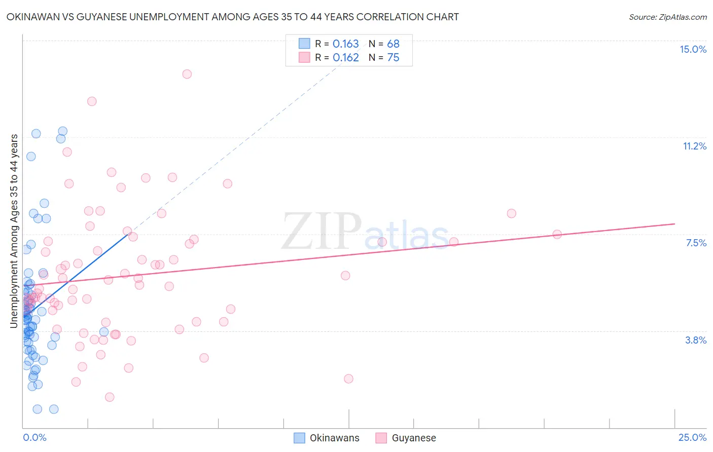 Okinawan vs Guyanese Unemployment Among Ages 35 to 44 years