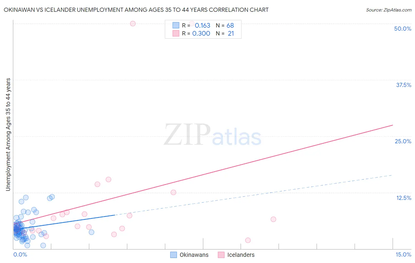 Okinawan vs Icelander Unemployment Among Ages 35 to 44 years