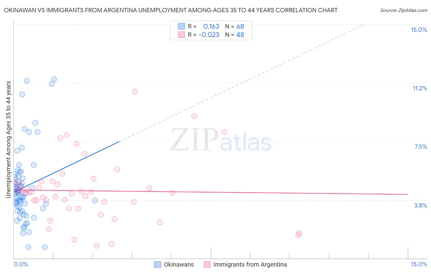 Okinawan vs Immigrants from Argentina Unemployment Among Ages 35 to 44 years