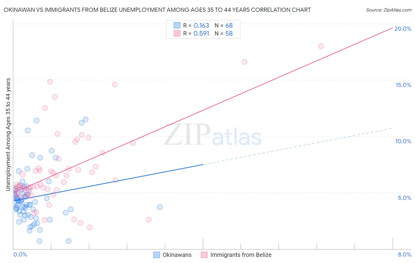 Okinawan vs Immigrants from Belize Unemployment Among Ages 35 to 44 years