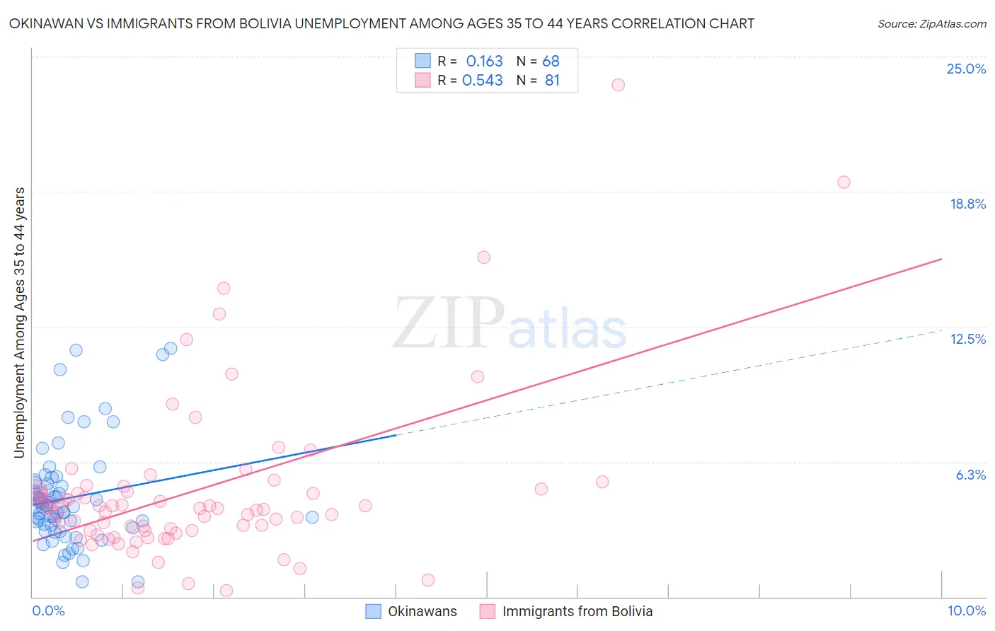 Okinawan vs Immigrants from Bolivia Unemployment Among Ages 35 to 44 years