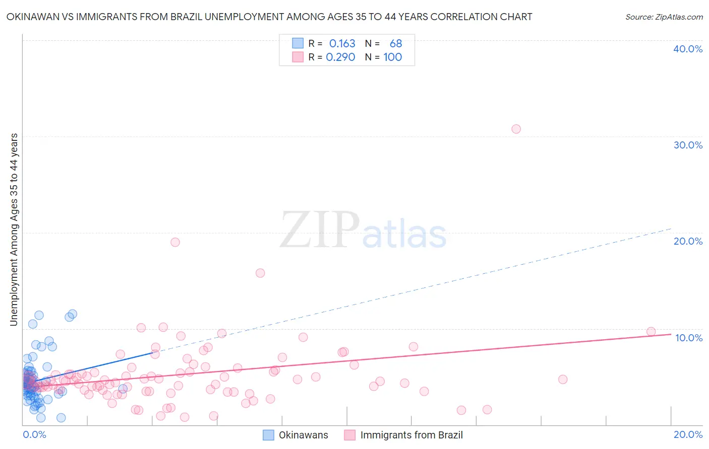 Okinawan vs Immigrants from Brazil Unemployment Among Ages 35 to 44 years