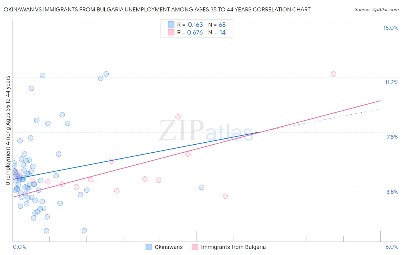 Okinawan vs Immigrants from Bulgaria Unemployment Among Ages 35 to 44 years