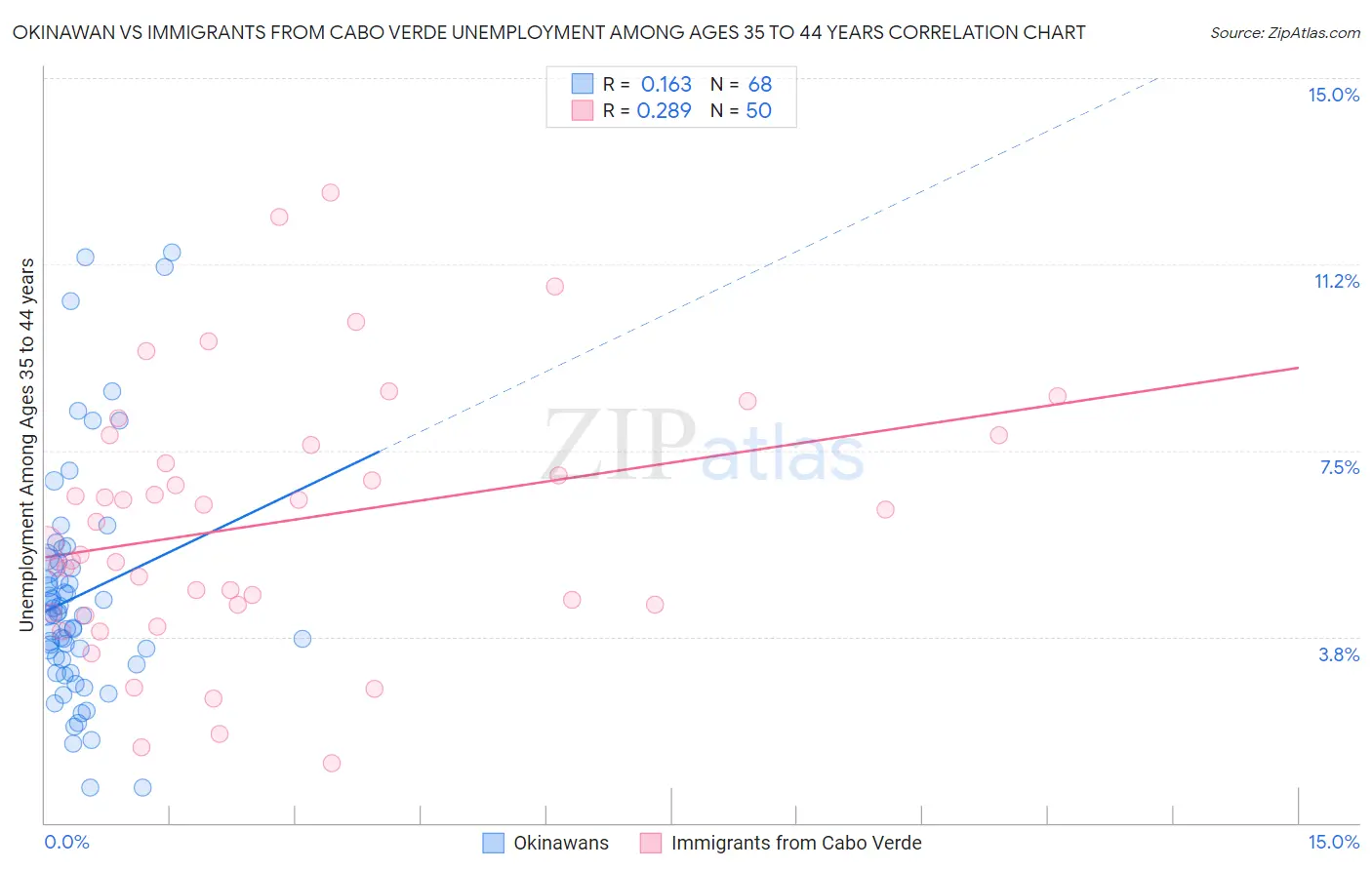 Okinawan vs Immigrants from Cabo Verde Unemployment Among Ages 35 to 44 years