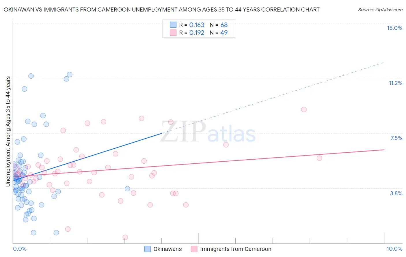 Okinawan vs Immigrants from Cameroon Unemployment Among Ages 35 to 44 years