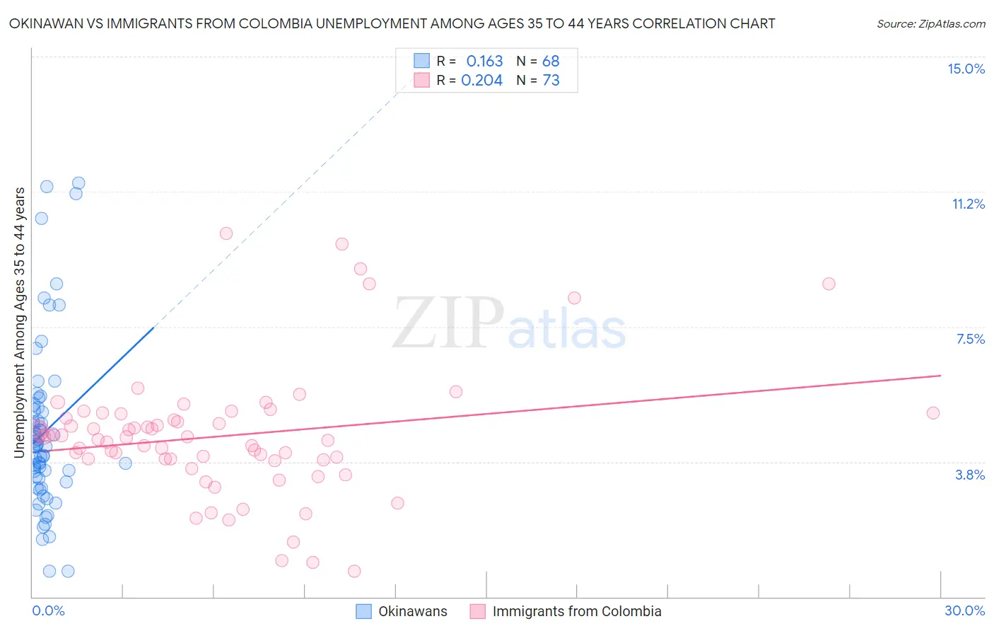 Okinawan vs Immigrants from Colombia Unemployment Among Ages 35 to 44 years