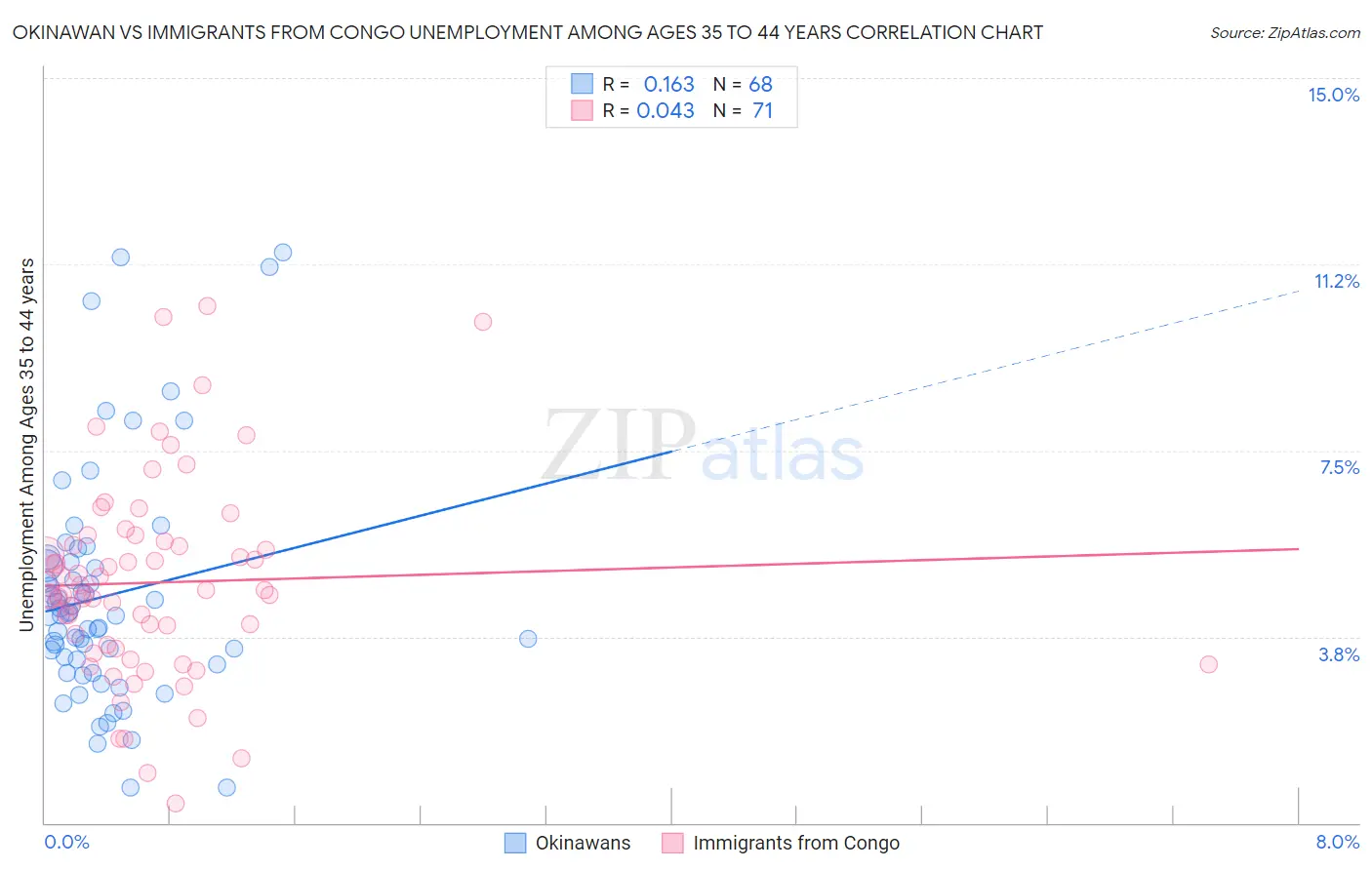 Okinawan vs Immigrants from Congo Unemployment Among Ages 35 to 44 years