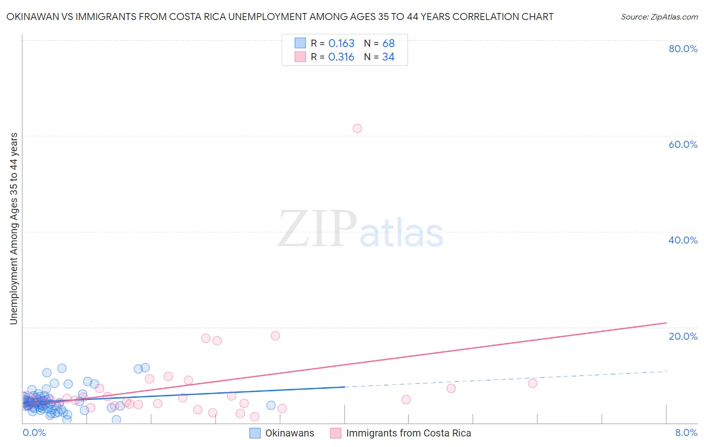 Okinawan vs Immigrants from Costa Rica Unemployment Among Ages 35 to 44 years