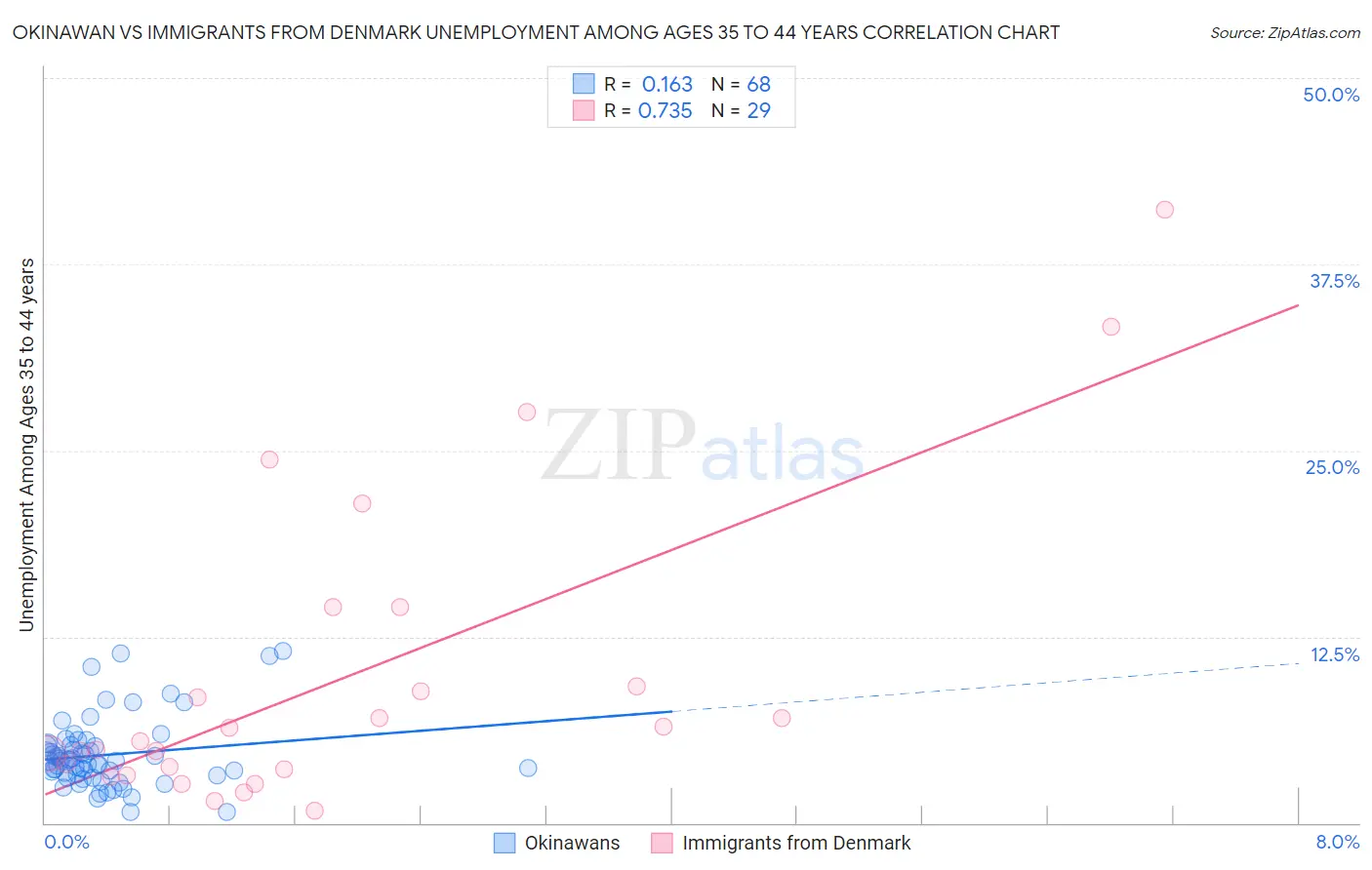 Okinawan vs Immigrants from Denmark Unemployment Among Ages 35 to 44 years