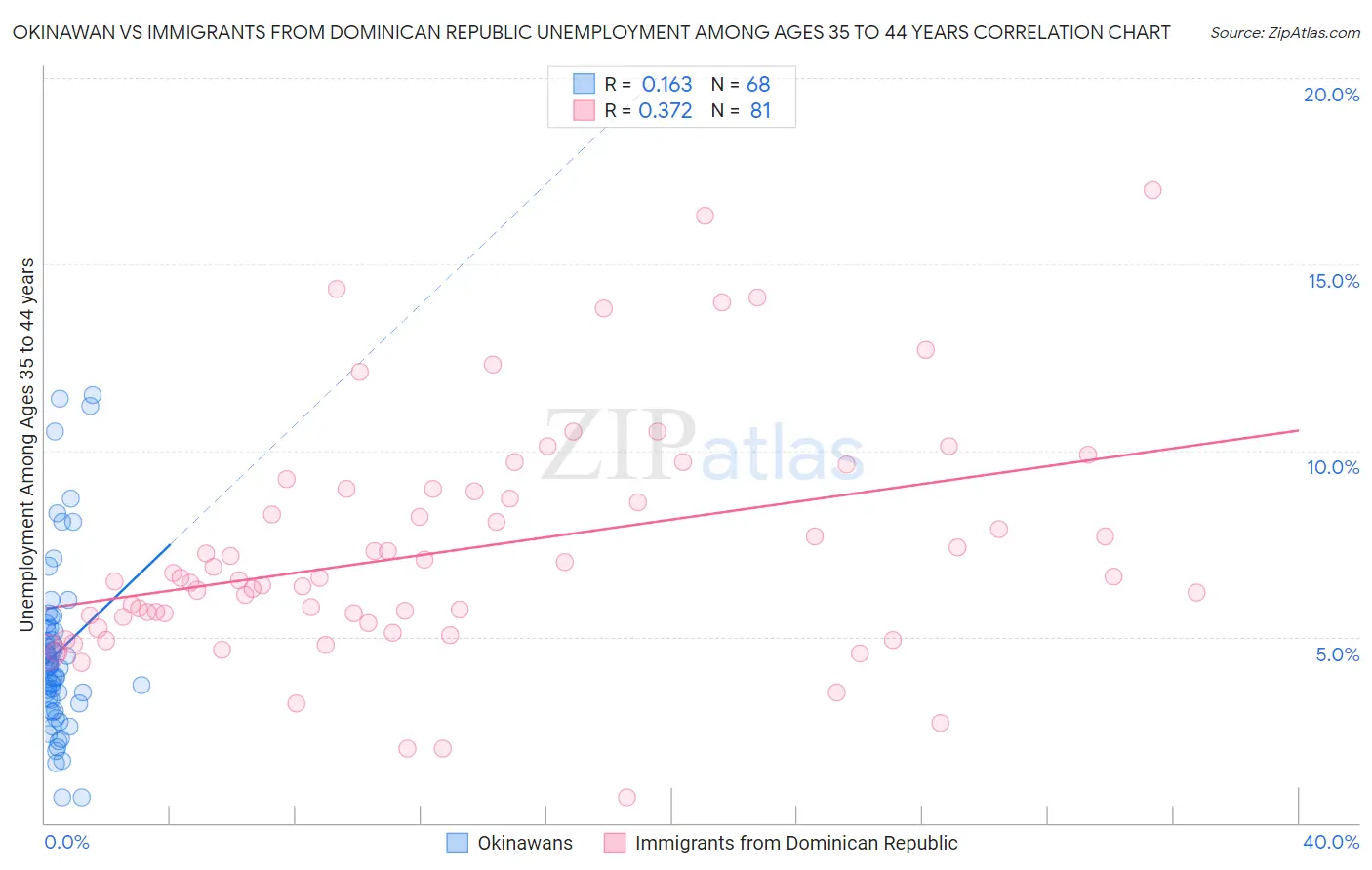 Okinawan vs Immigrants from Dominican Republic Unemployment Among Ages 35 to 44 years