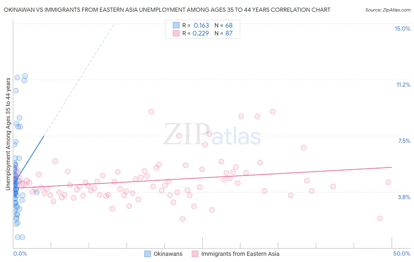 Okinawan vs Immigrants from Eastern Asia Unemployment Among Ages 35 to 44 years