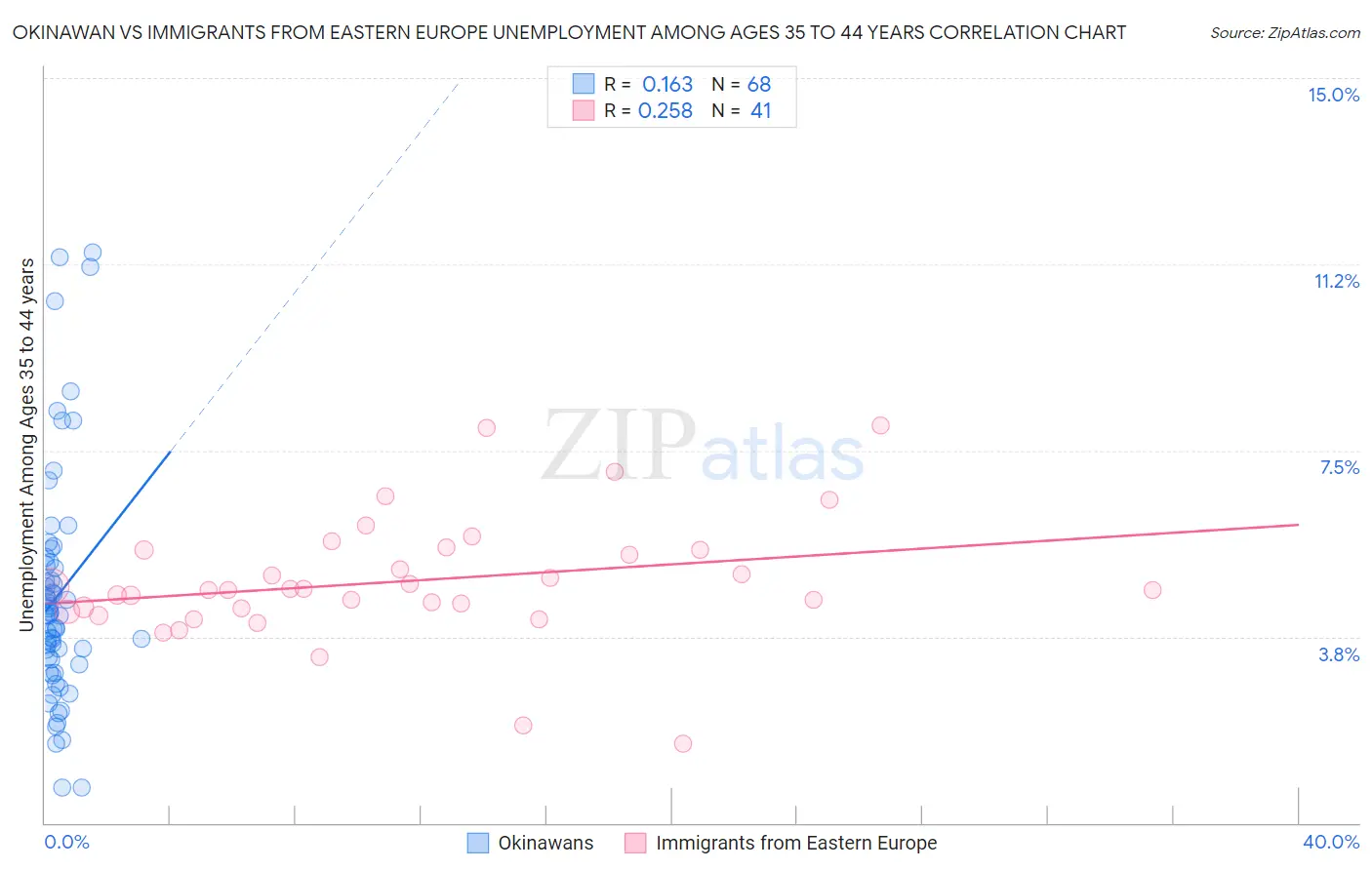 Okinawan vs Immigrants from Eastern Europe Unemployment Among Ages 35 to 44 years