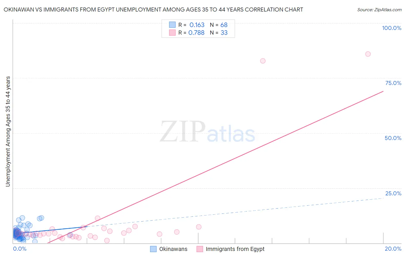 Okinawan vs Immigrants from Egypt Unemployment Among Ages 35 to 44 years