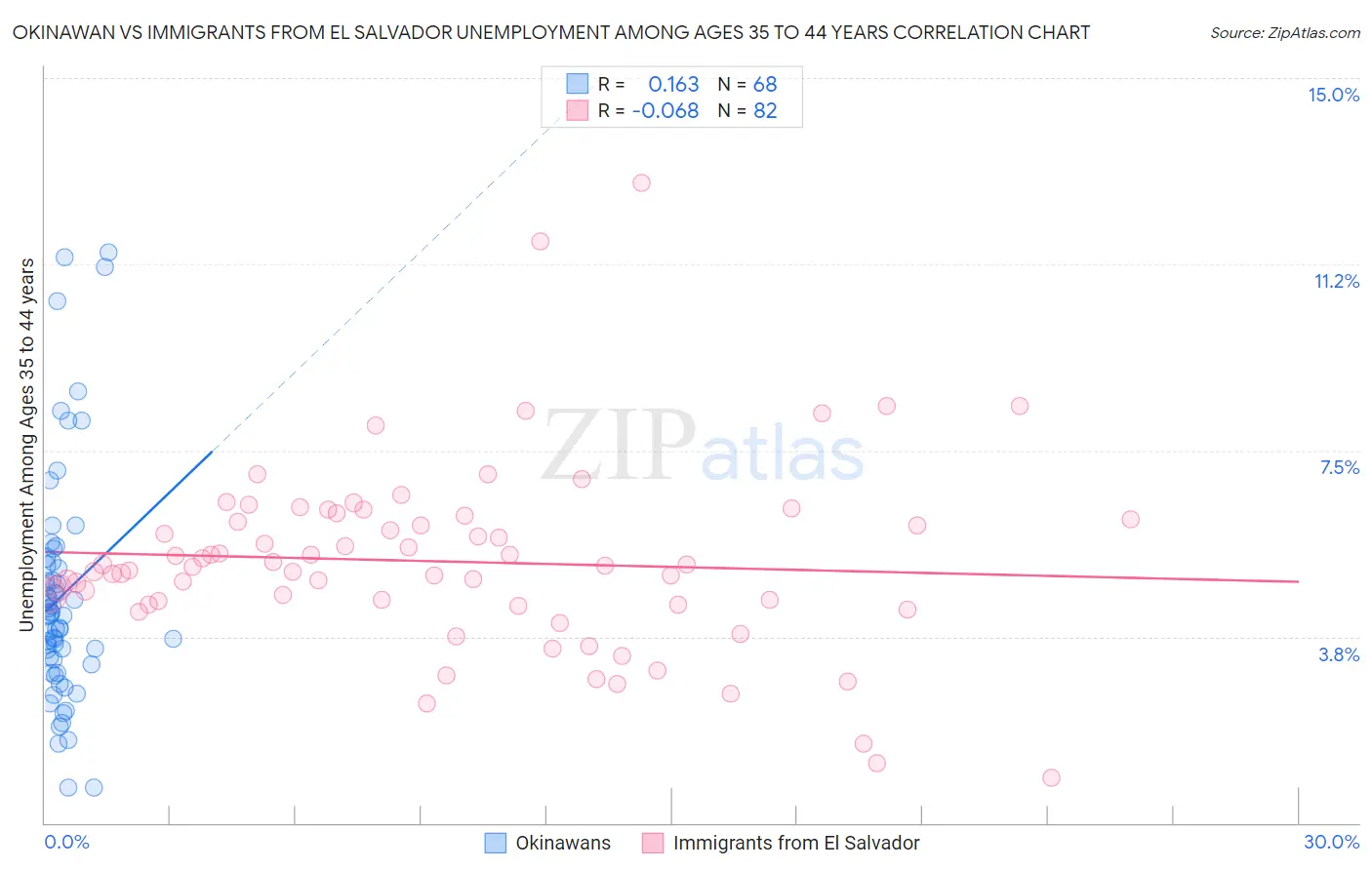 Okinawan vs Immigrants from El Salvador Unemployment Among Ages 35 to 44 years