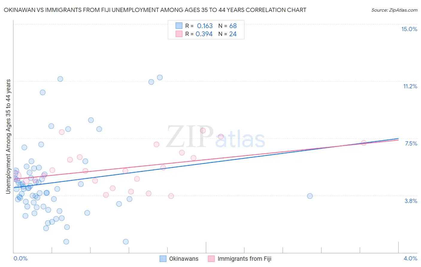 Okinawan vs Immigrants from Fiji Unemployment Among Ages 35 to 44 years