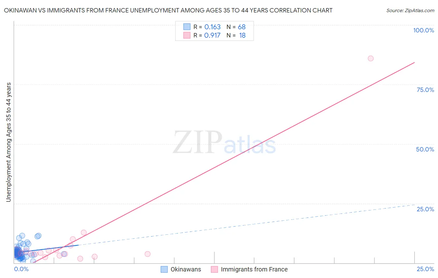 Okinawan vs Immigrants from France Unemployment Among Ages 35 to 44 years